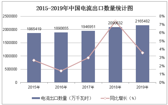 2015-2019年中国电流出口数量统计图