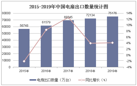 2015-2019年中国电扇出口数量统计图