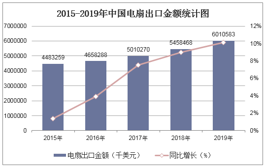 2015-2019年中国电扇出口金额统计图