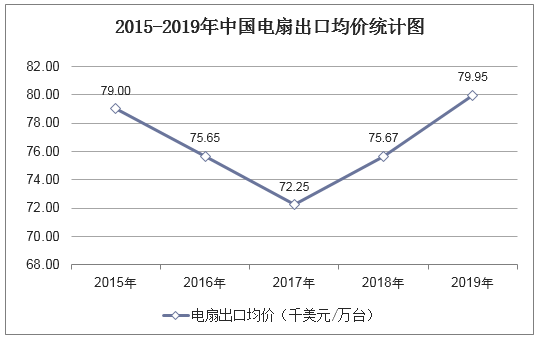 2015-2019年中国电扇出口均价统计图