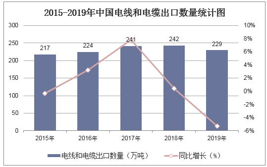 2015-2019年中国电线和电缆出口数量统计图