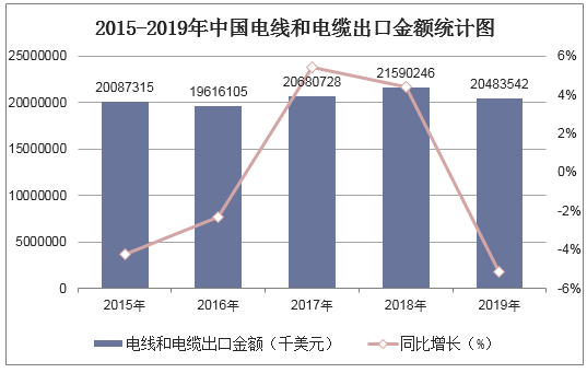2015-2019年中国电线和电缆出口金额统计图
