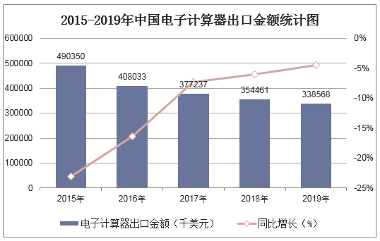 2015-2019年中国电子计算器出口金额统计图