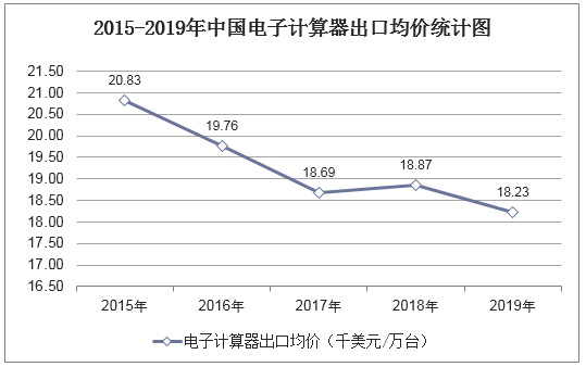2015-2019年中国电子计算器出口均价统计图