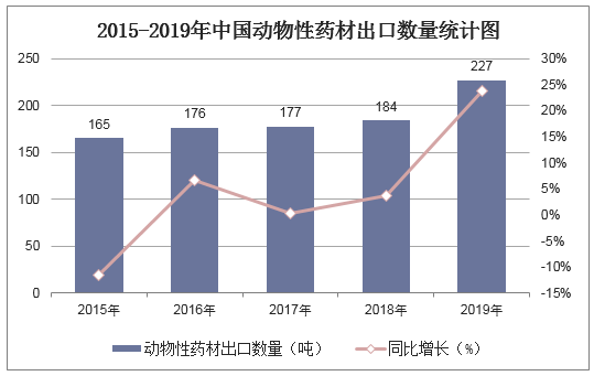 2015-2019年中国动物性药材出口数量统计图