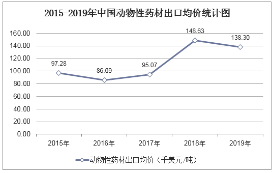 2015-2019年中国动物性药材出口均价统计图