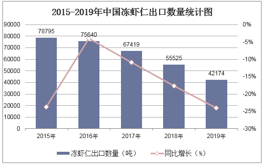 2015-2019年中国冻虾仁出口数量统计图