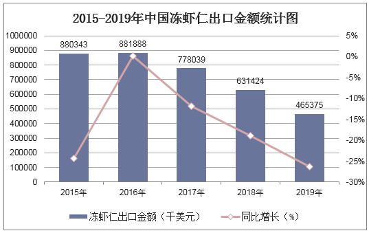 2015-2019年中国冻虾仁出口金额统计图
