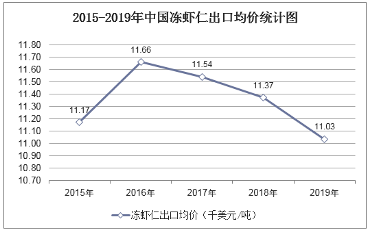 2015-2019年中国冻虾仁出口均价统计图