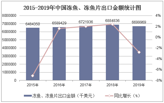 2015-2019年中国冻鱼、冻鱼片出口金额统计图