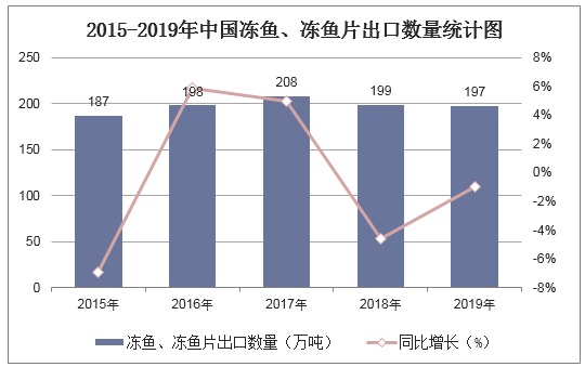 2015-2019年中国冻鱼、冻鱼片出口数量统计图