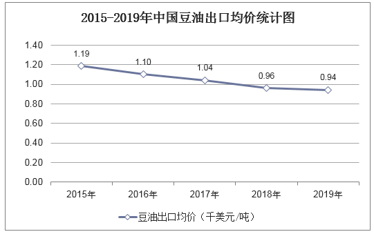 2015-2019年中国豆油出口均价统计图