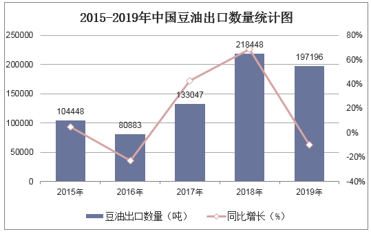 2015-2019年中国豆油出口数量统计图