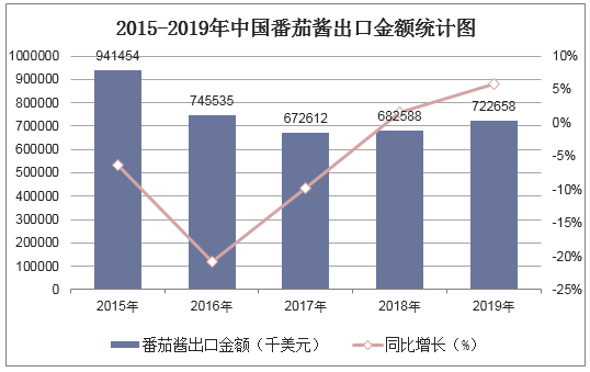 2015-2019年中国番茄酱出口金额统计图