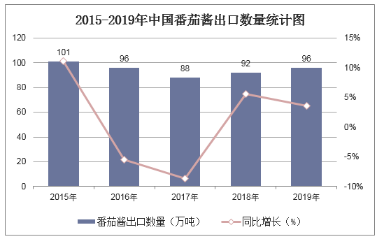 2015-2019年中国番茄酱出口数量统计图