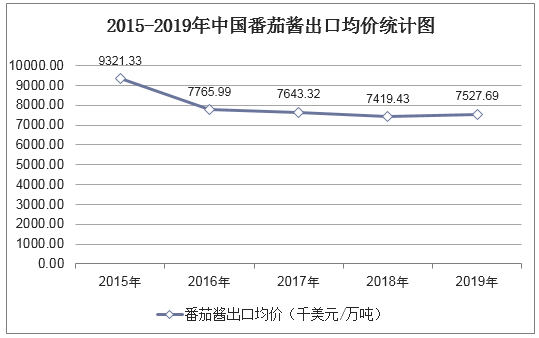 2015-2019年中国番茄酱出口均价统计图