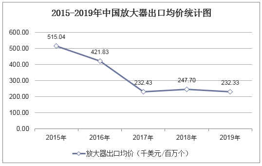 2015-2019年中国放大器出口均价统计图
