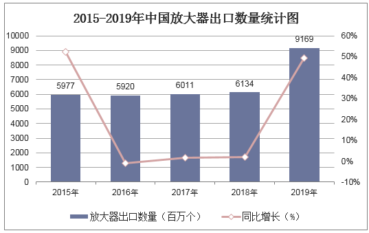 2015-2019年中国放大器出口数量统计图