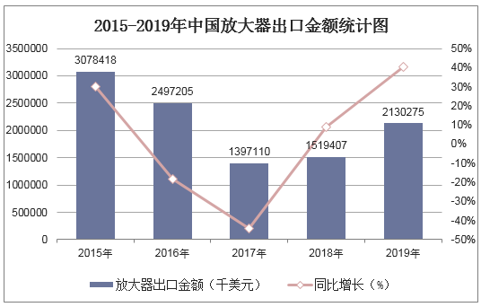 2015-2019年中国放大器出口金额统计图