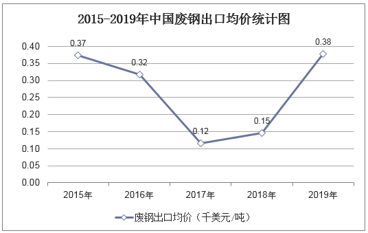 2015-2019年中国废钢出口均价统计图