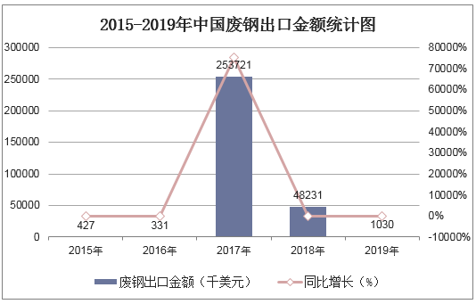 2015-2019年中国废钢出口金额统计图