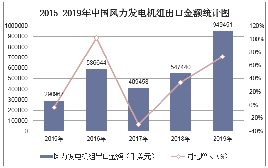 2015-2019年中国风力发电机组出口金额统计图