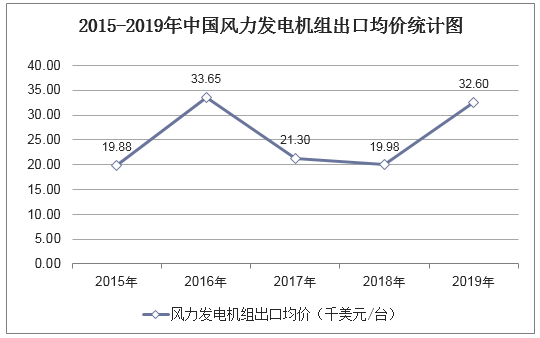 2015-2019年中国风力发电机组出口均价统计图