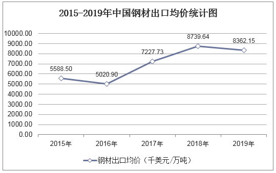 2015-2019年中国钢材出口均价统计图