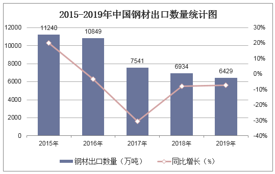 2015-2019年中国钢材出口数量统计图