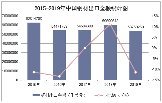 2015-2019年中国钢材出口金额统计图