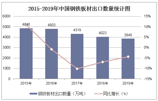 2015-2019年中国钢铁板材出口数量统计图