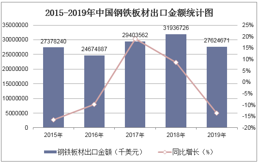 2015-2019年中国钢铁板材出口金额统计图