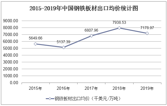 2015-2019年中国钢铁板材出口均价统计图