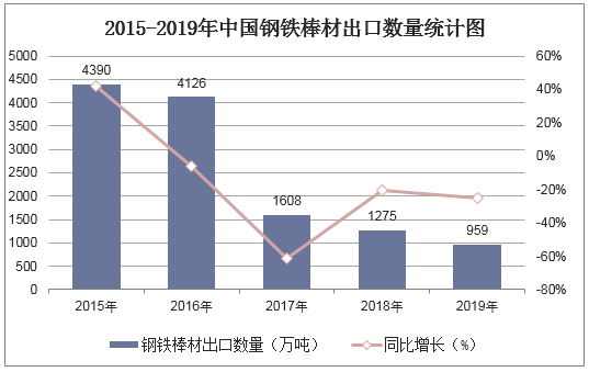 2015-2019年中国钢铁棒材出口数量统计图