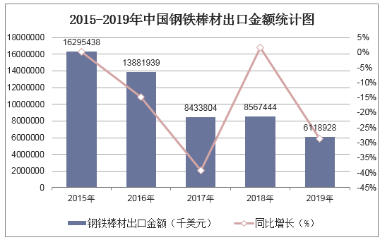 2015-2019年中国钢铁棒材出口金额统计图