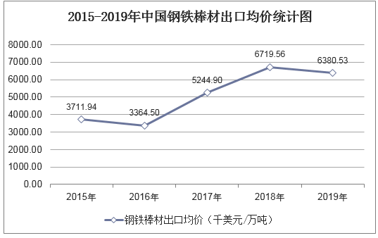 2015-2019年中国钢铁棒材出口均价统计图