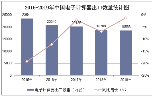 2015-2019年中国电子计算器出口数量统计图