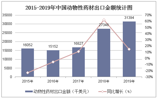 2015-2019年中国动物性药材出口金额统计图