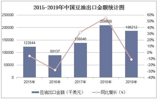 2015-2019年中国豆油出口金额统计图