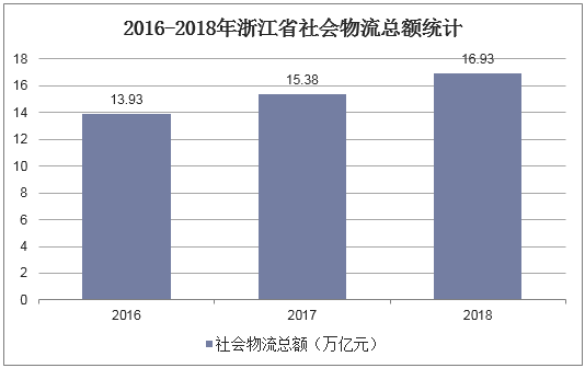 2016-2018年浙江省社会物流总额统计