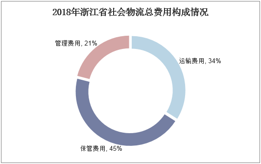 2018年浙江省社会物流总费用构成情况