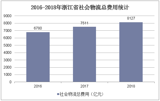 2016-2018年浙江省社会物流总费用统计