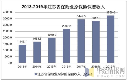2013-2019年江苏省保险业原保险保费收入