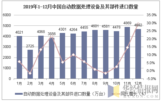 2019年1-12月中国自动数据处理设备及其部件进口数量统计图