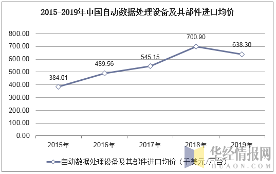 2015-2019年中国自动数据处理设备及其部件进口均价统计图