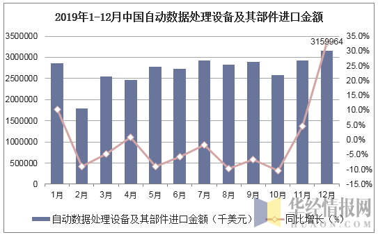 2019年1-12月中国自动数据处理设备及其部件进口金额统计图