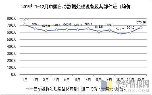 2019年1-12月中国自动数据处理设备及其部件进口均价统计图