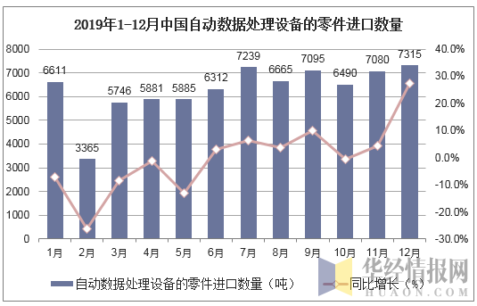 2019年1-12月中国自动数据处理设备的零件进口数量统计图