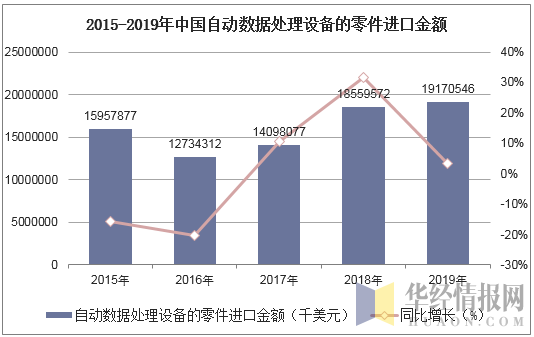 2015-2019年中国自动数据处理设备的零件进口金额统计图