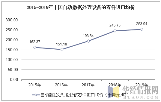 2015-2019年中国自动数据处理设备的零件进口均价统计图